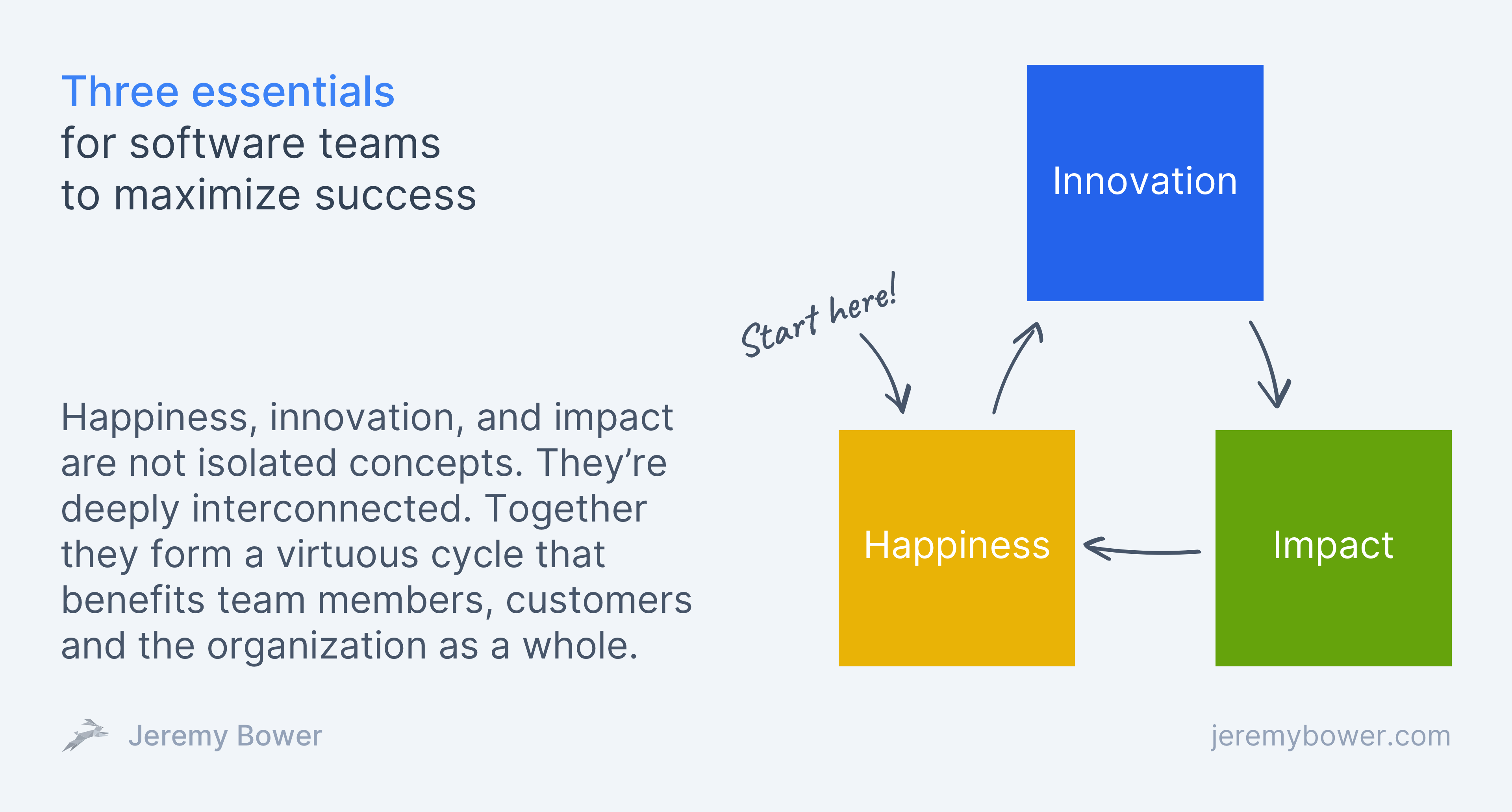 Relationship between happiness, innovation and impact